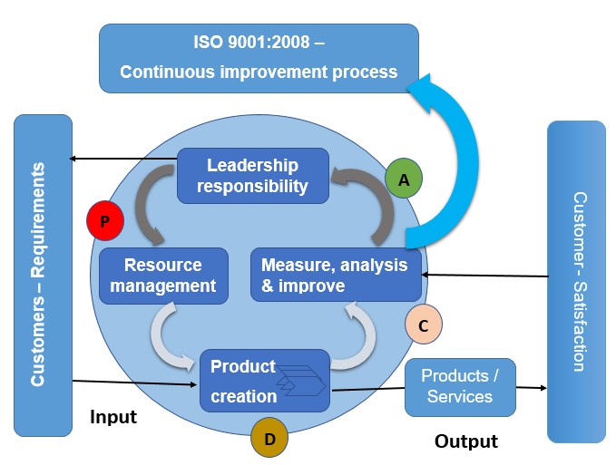 The quality management approach